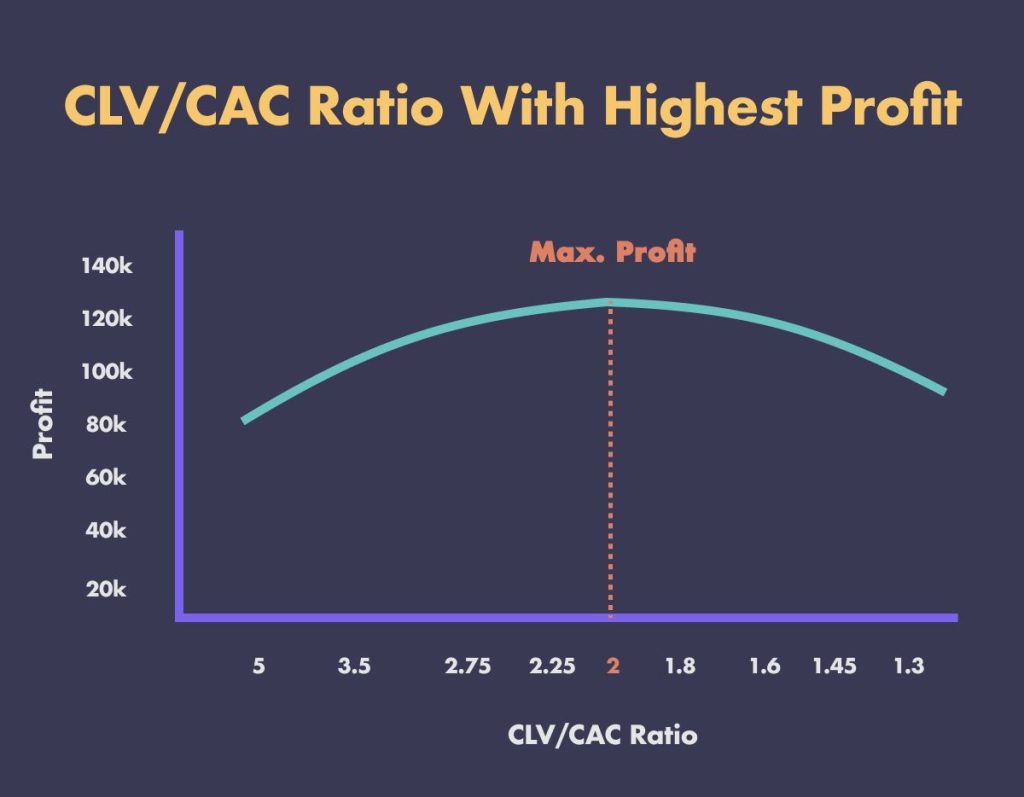 clv cac ratio with highest profit